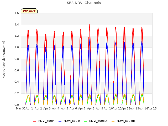 plot of SRS NDVI Channels