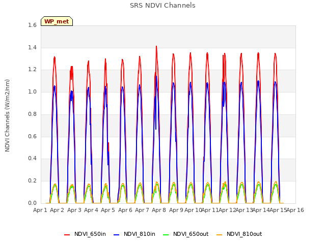 plot of SRS NDVI Channels