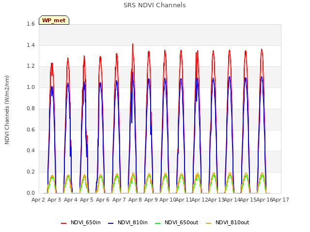 plot of SRS NDVI Channels