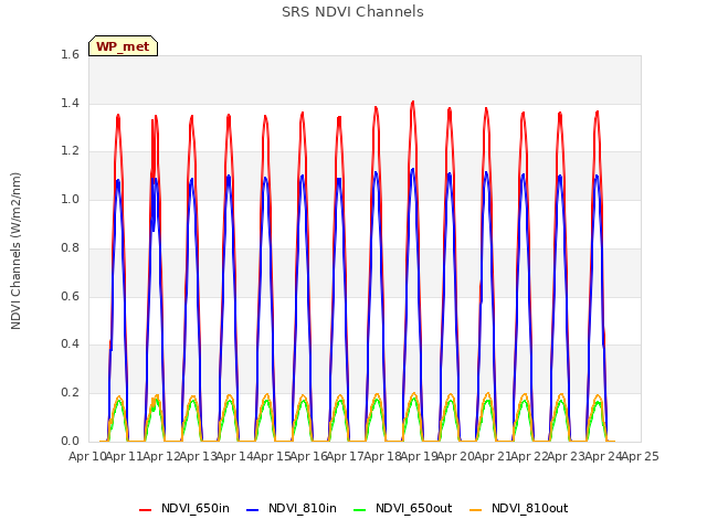 plot of SRS NDVI Channels