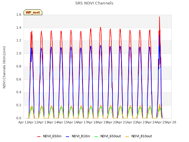 plot of SRS NDVI Channels