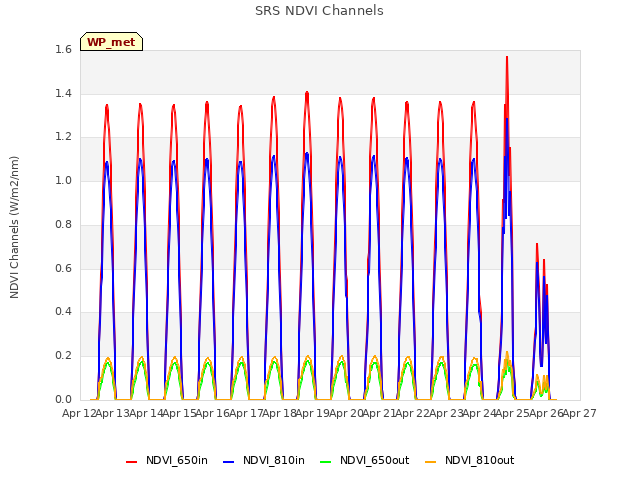 plot of SRS NDVI Channels