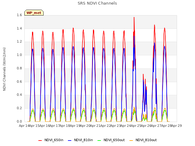 plot of SRS NDVI Channels