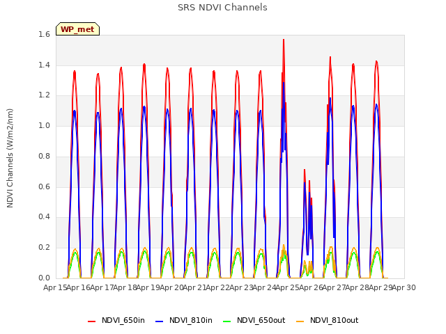 plot of SRS NDVI Channels