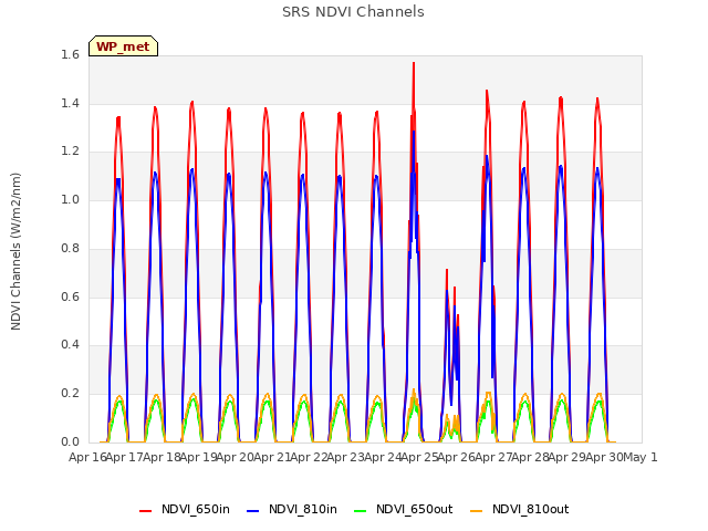 plot of SRS NDVI Channels