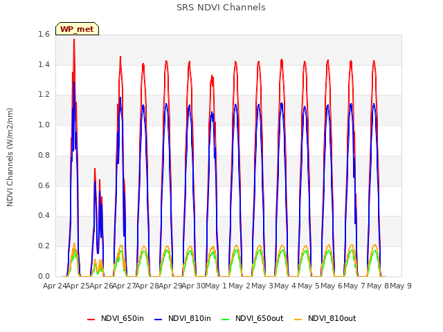 plot of SRS NDVI Channels