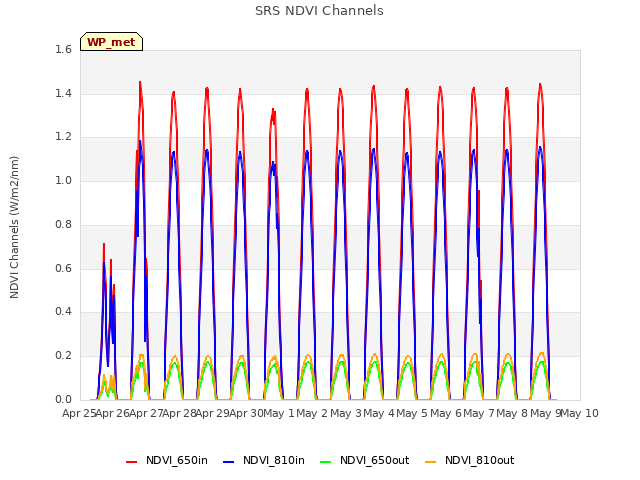 plot of SRS NDVI Channels