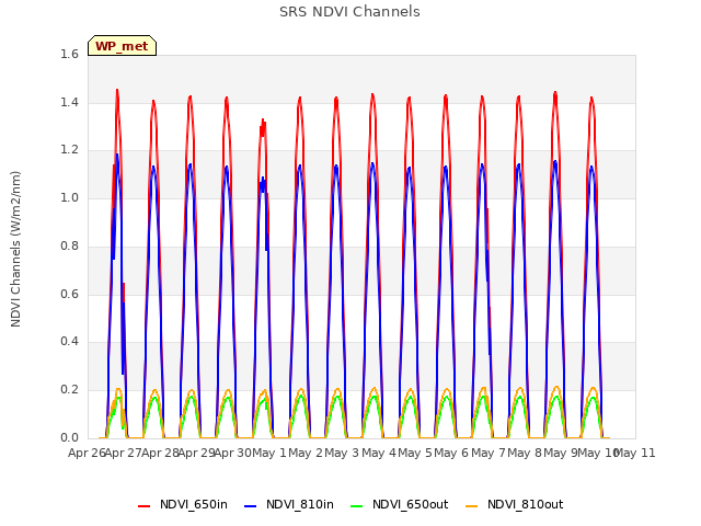 plot of SRS NDVI Channels