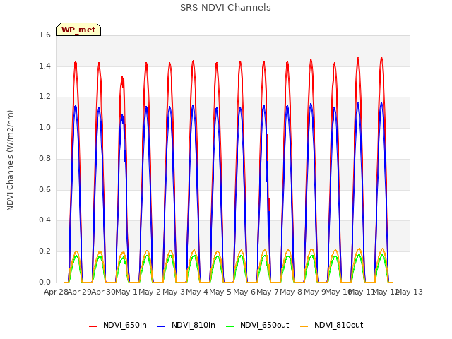 plot of SRS NDVI Channels