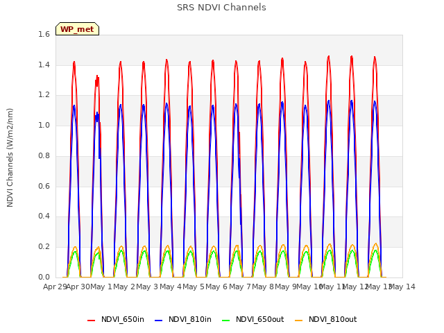 plot of SRS NDVI Channels