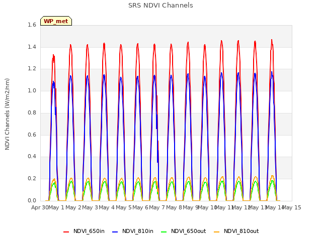 plot of SRS NDVI Channels