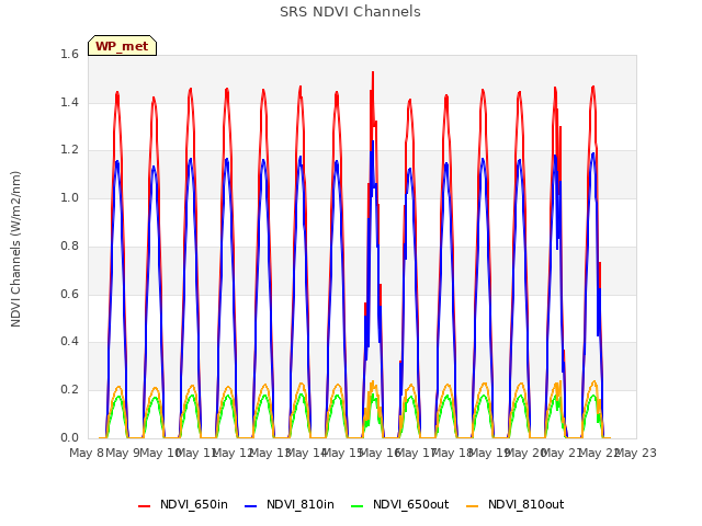 plot of SRS NDVI Channels