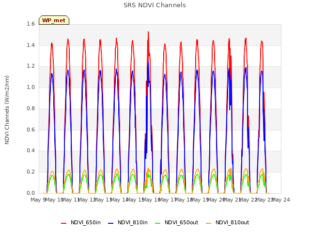 plot of SRS NDVI Channels