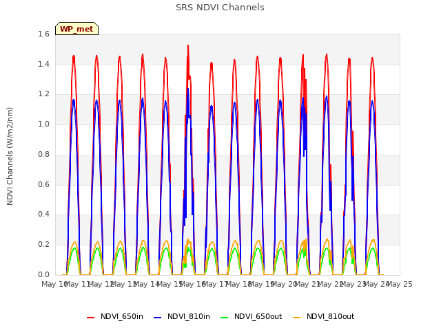 plot of SRS NDVI Channels