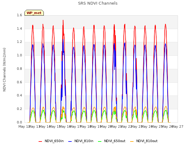 plot of SRS NDVI Channels