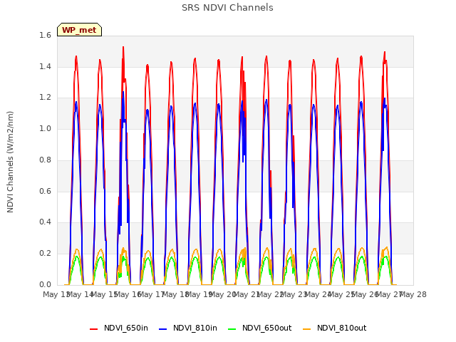 plot of SRS NDVI Channels