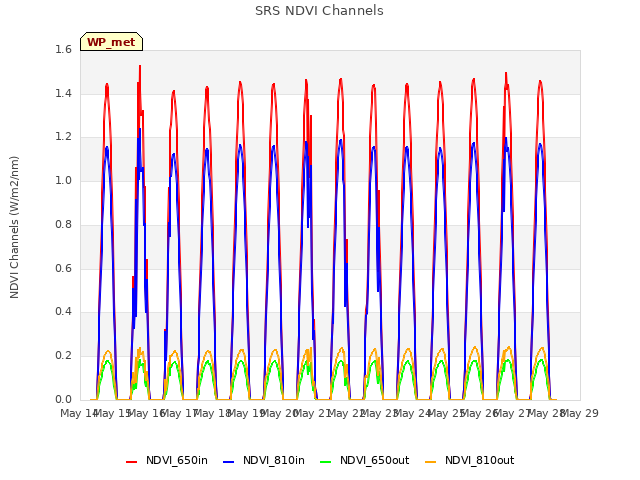 plot of SRS NDVI Channels