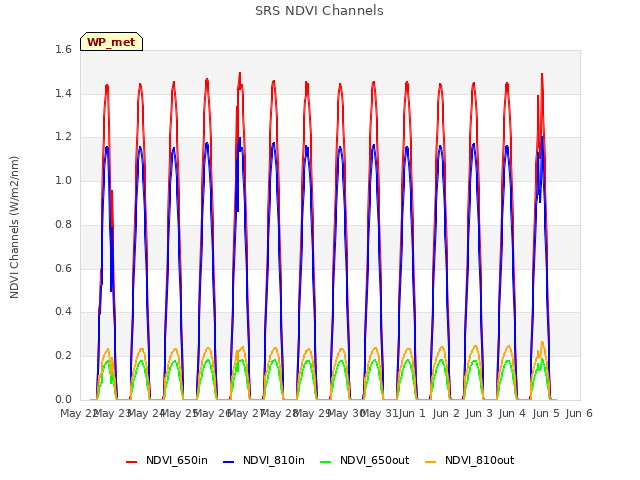 plot of SRS NDVI Channels