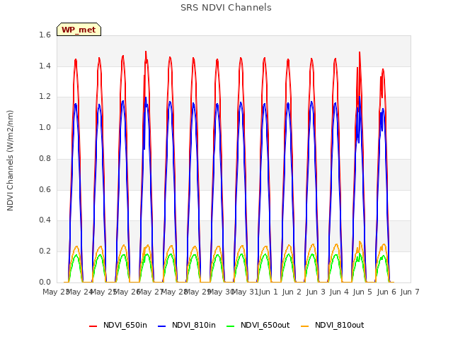 plot of SRS NDVI Channels
