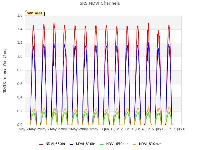 plot of SRS NDVI Channels