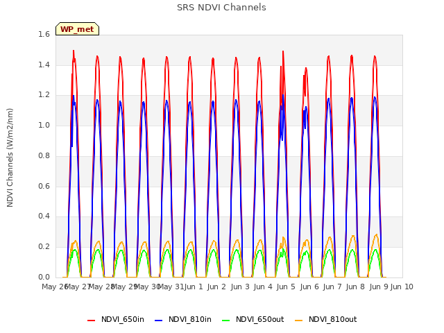 plot of SRS NDVI Channels