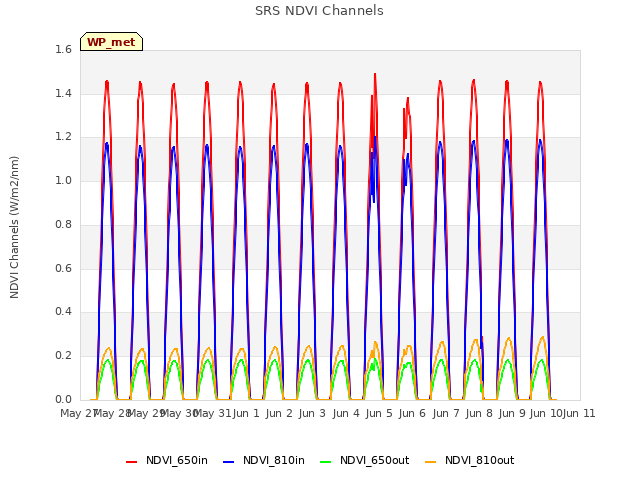 plot of SRS NDVI Channels