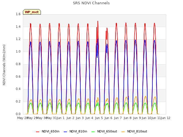 plot of SRS NDVI Channels