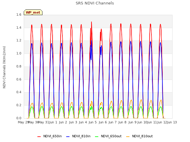 plot of SRS NDVI Channels