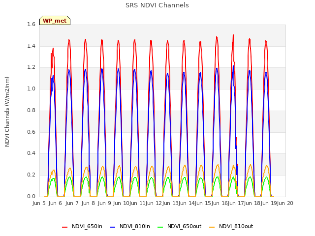 plot of SRS NDVI Channels