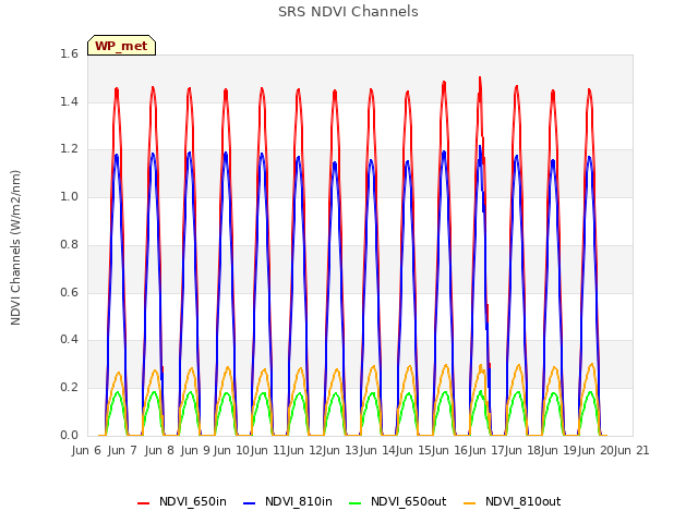 plot of SRS NDVI Channels