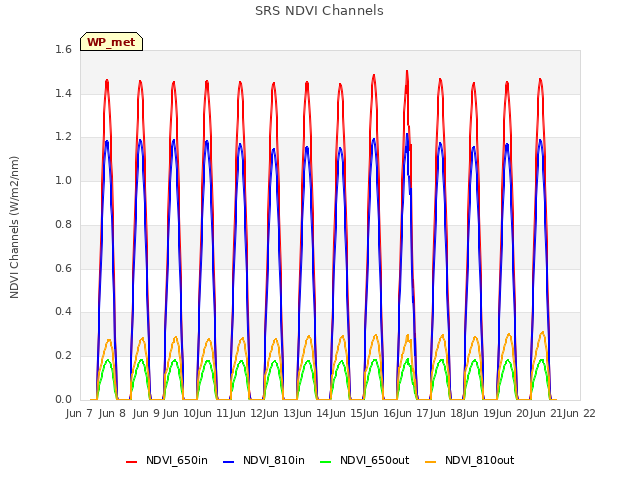 plot of SRS NDVI Channels