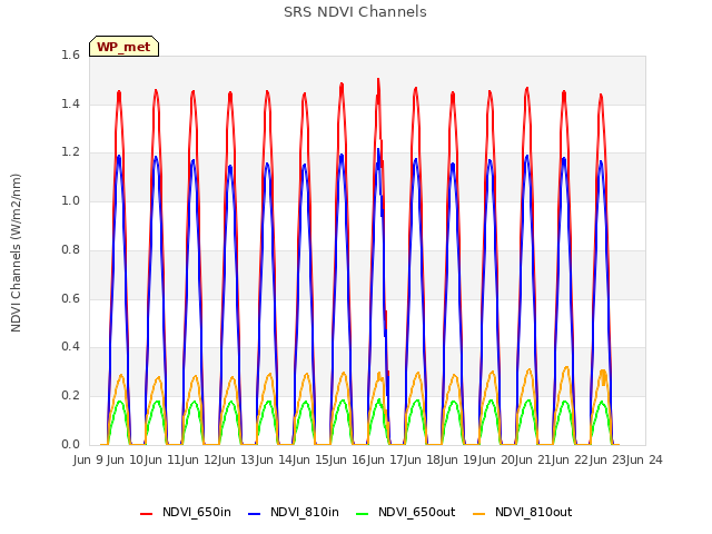 plot of SRS NDVI Channels