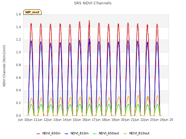 plot of SRS NDVI Channels