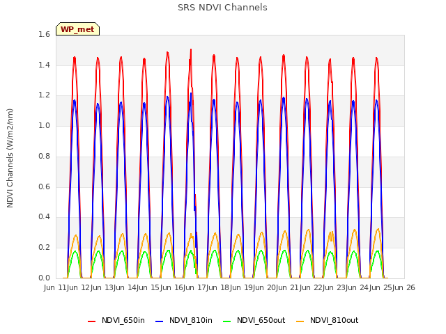 plot of SRS NDVI Channels