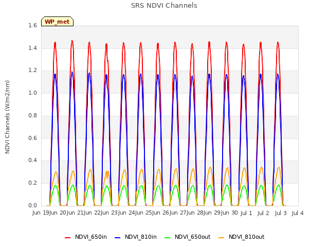 plot of SRS NDVI Channels