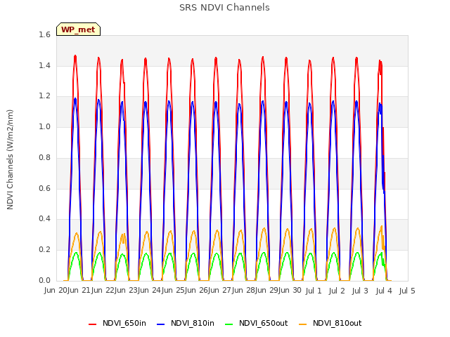 plot of SRS NDVI Channels