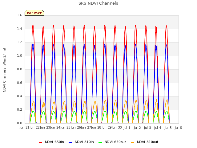 plot of SRS NDVI Channels