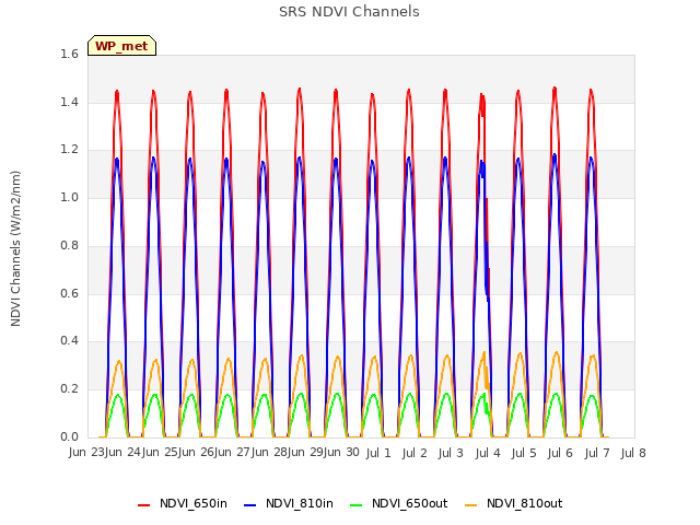 plot of SRS NDVI Channels