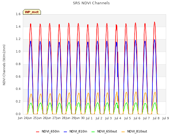 plot of SRS NDVI Channels