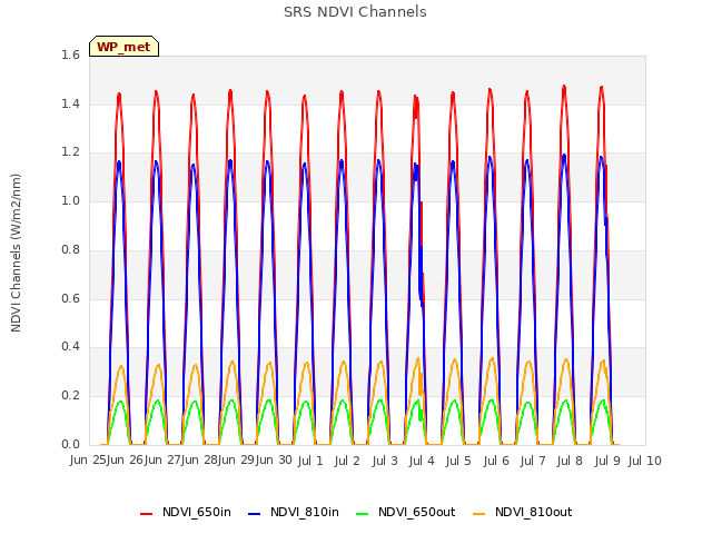 plot of SRS NDVI Channels