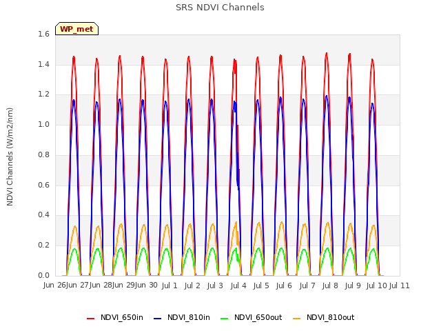 plot of SRS NDVI Channels