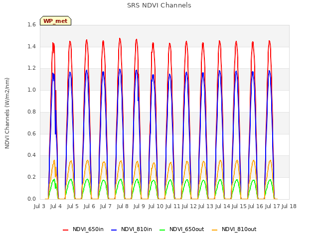 plot of SRS NDVI Channels