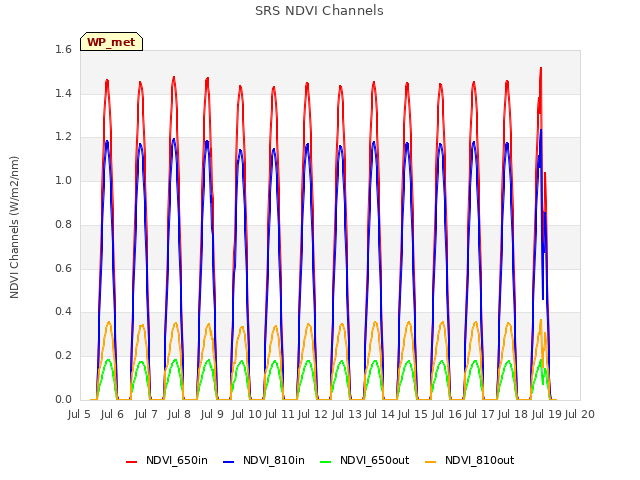 plot of SRS NDVI Channels