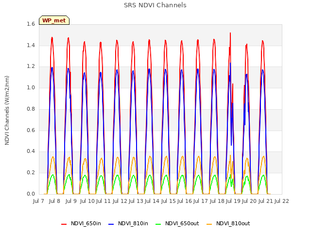 plot of SRS NDVI Channels