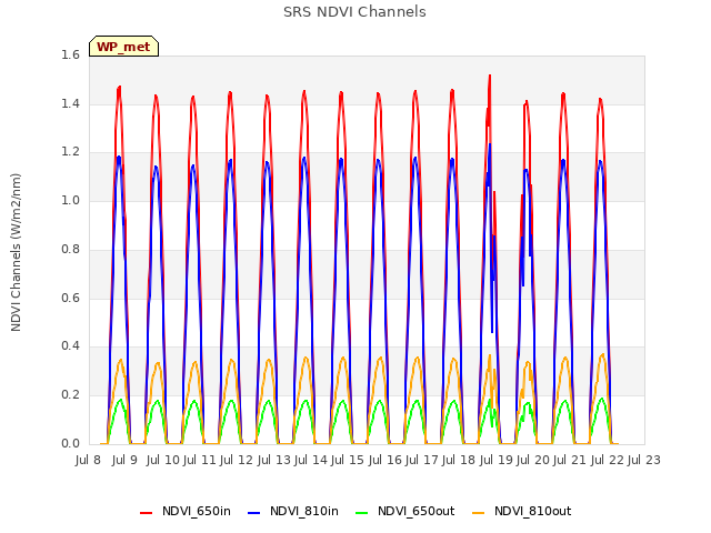 plot of SRS NDVI Channels