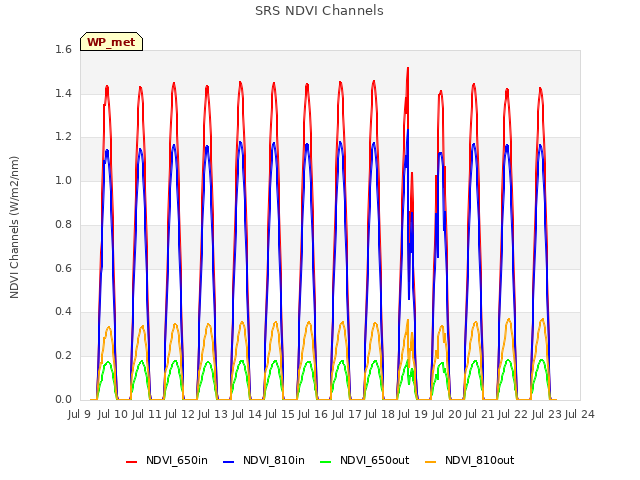 plot of SRS NDVI Channels