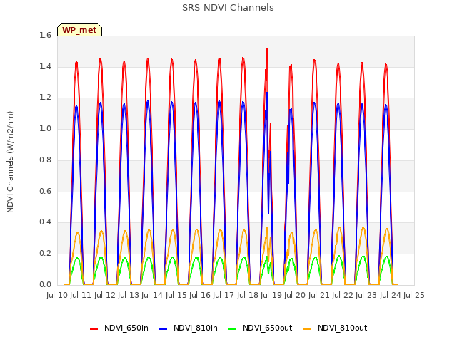 plot of SRS NDVI Channels