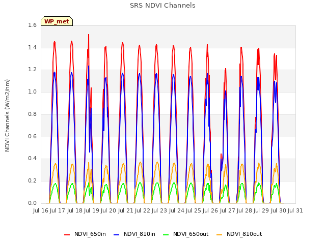 plot of SRS NDVI Channels