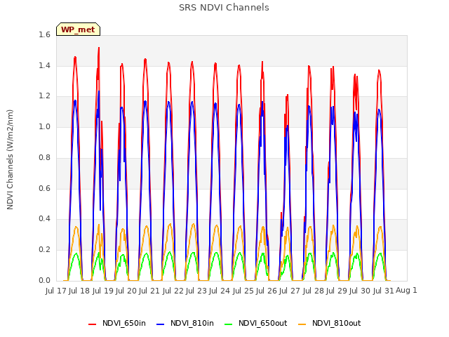 plot of SRS NDVI Channels