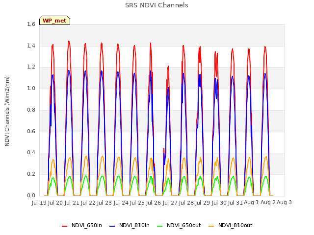 plot of SRS NDVI Channels